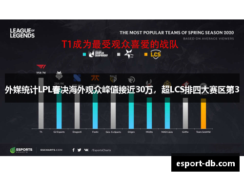 外媒统计LPL春决海外观众峰值接近30万，超LCS排四大赛区第3