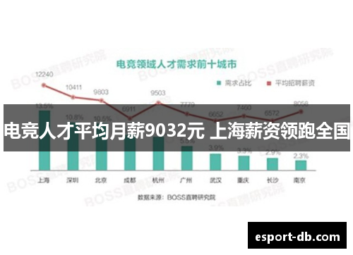 电竞人才平均月薪9032元 上海薪资领跑全国