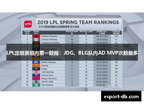 LPL定组赛组内第一数据：JDG、BLG队内AD MVP次数最多