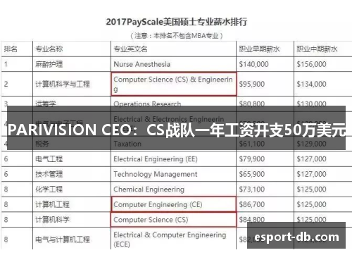 PARIVISION CEO：CS战队一年工资开支50万美元