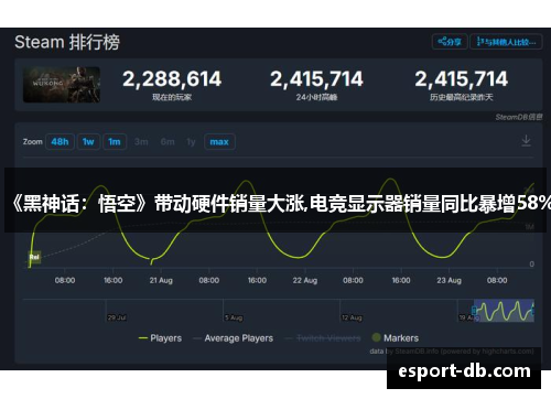 《黑神话：悟空》带动硬件销量大涨,电竞显示器销量同比暴增58%